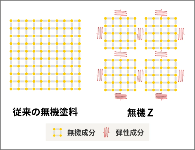 従来の無機塗料と無機Zのイメージ比較