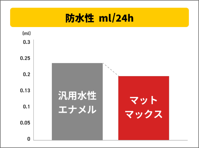 汎用水性エナメルよりも高い防水性