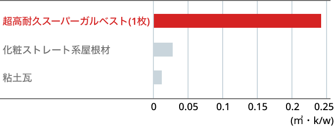 粘土瓦0.05[㎡・k/w]未満 超高耐久スーパーガルベスト(1枚)0.25[㎡・k/w]